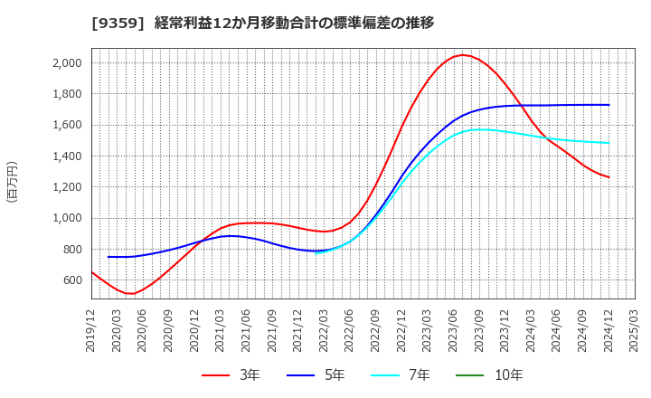 9359 伊勢湾海運(株): 経常利益12か月移動合計の標準偏差の推移