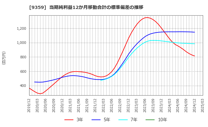 9359 伊勢湾海運(株): 当期純利益12か月移動合計の標準偏差の推移