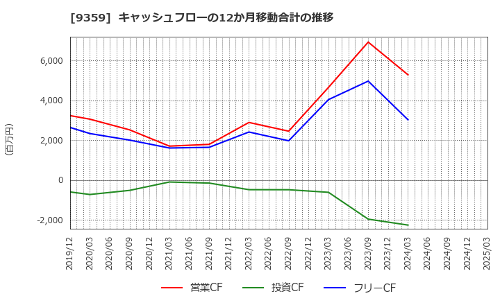 9359 伊勢湾海運(株): キャッシュフローの12か月移動合計の推移
