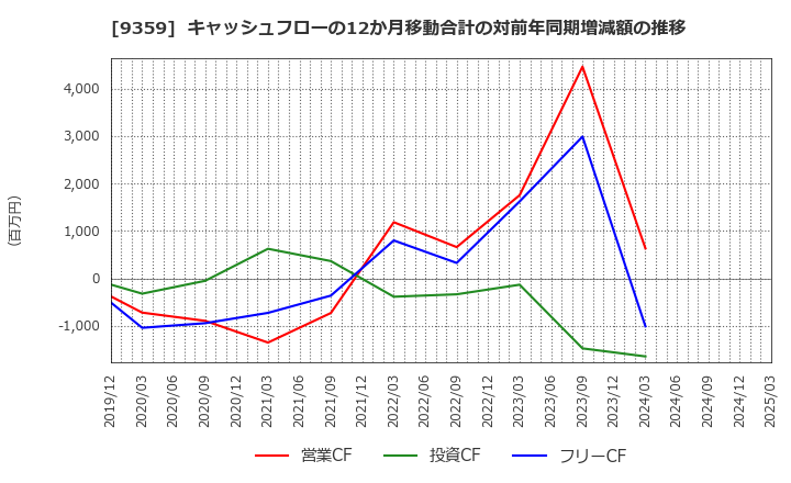 9359 伊勢湾海運(株): キャッシュフローの12か月移動合計の対前年同期増減額の推移