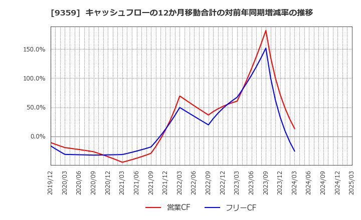 9359 伊勢湾海運(株): キャッシュフローの12か月移動合計の対前年同期増減率の推移