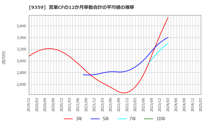 9359 伊勢湾海運(株): 営業CFの12か月移動合計の平均値の推移