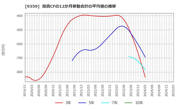 9359 伊勢湾海運(株): 投資CFの12か月移動合計の平均値の推移