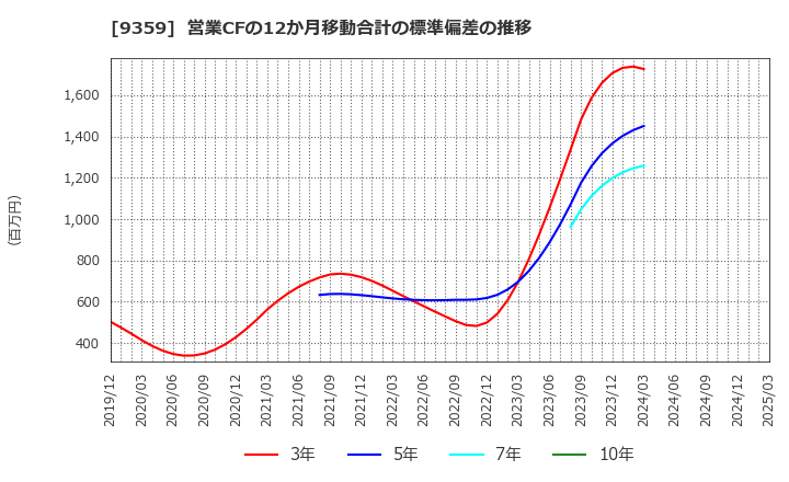 9359 伊勢湾海運(株): 営業CFの12か月移動合計の標準偏差の推移