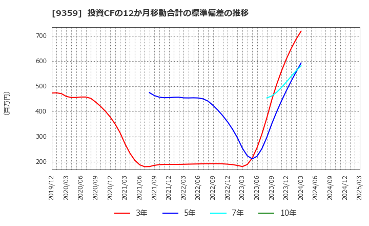 9359 伊勢湾海運(株): 投資CFの12か月移動合計の標準偏差の推移