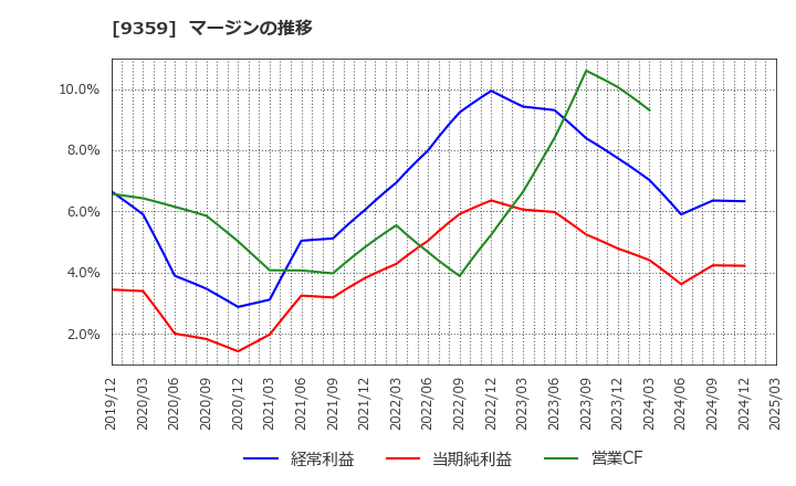 9359 伊勢湾海運(株): マージンの推移