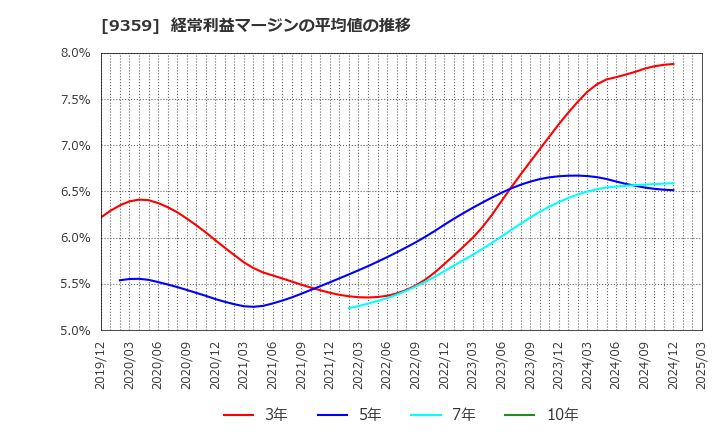 9359 伊勢湾海運(株): 経常利益マージンの平均値の推移