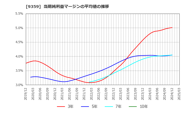9359 伊勢湾海運(株): 当期純利益マージンの平均値の推移