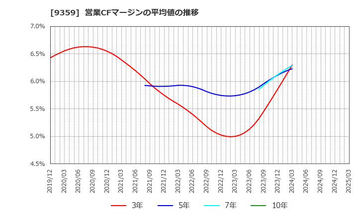 9359 伊勢湾海運(株): 営業CFマージンの平均値の推移