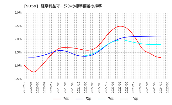 9359 伊勢湾海運(株): 経常利益マージンの標準偏差の推移