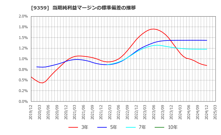 9359 伊勢湾海運(株): 当期純利益マージンの標準偏差の推移