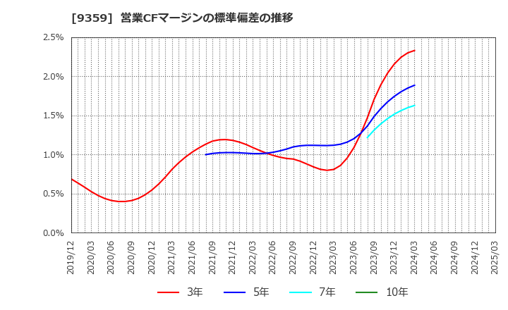 9359 伊勢湾海運(株): 営業CFマージンの標準偏差の推移