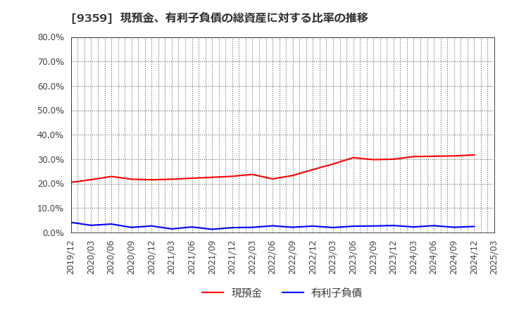 9359 伊勢湾海運(株): 現預金、有利子負債の総資産に対する比率の推移