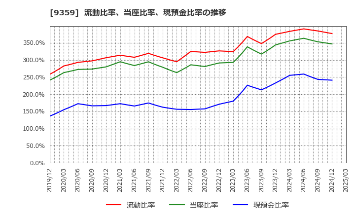 9359 伊勢湾海運(株): 流動比率、当座比率、現預金比率の推移