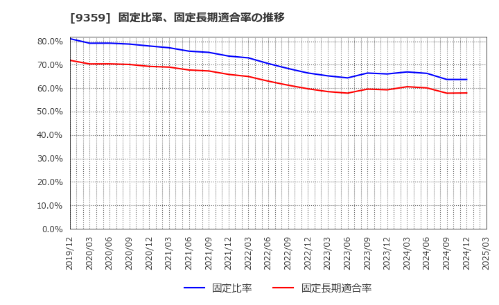 9359 伊勢湾海運(株): 固定比率、固定長期適合率の推移