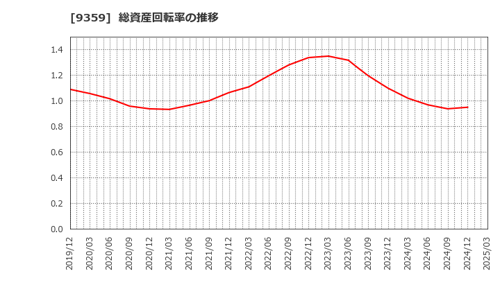9359 伊勢湾海運(株): 総資産回転率の推移