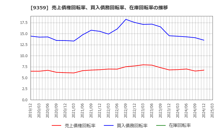 9359 伊勢湾海運(株): 売上債権回転率、買入債務回転率、在庫回転率の推移