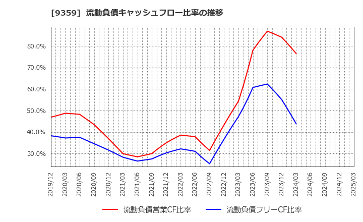 9359 伊勢湾海運(株): 流動負債キャッシュフロー比率の推移