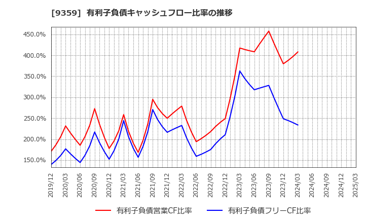 9359 伊勢湾海運(株): 有利子負債キャッシュフロー比率の推移