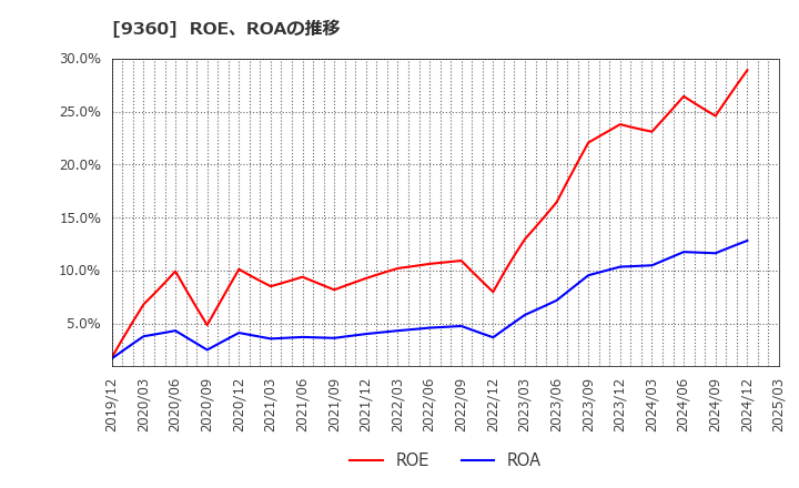 9360 鈴与シンワート(株): ROE、ROAの推移