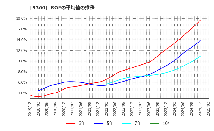 9360 鈴与シンワート(株): ROEの平均値の推移