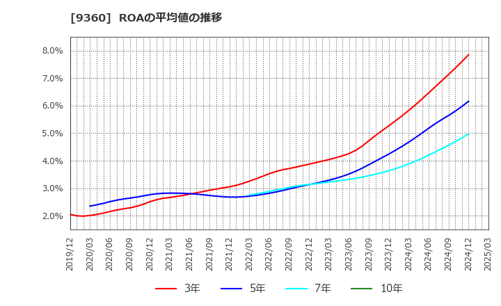 9360 鈴与シンワート(株): ROAの平均値の推移