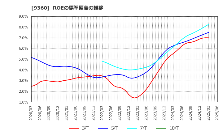9360 鈴与シンワート(株): ROEの標準偏差の推移