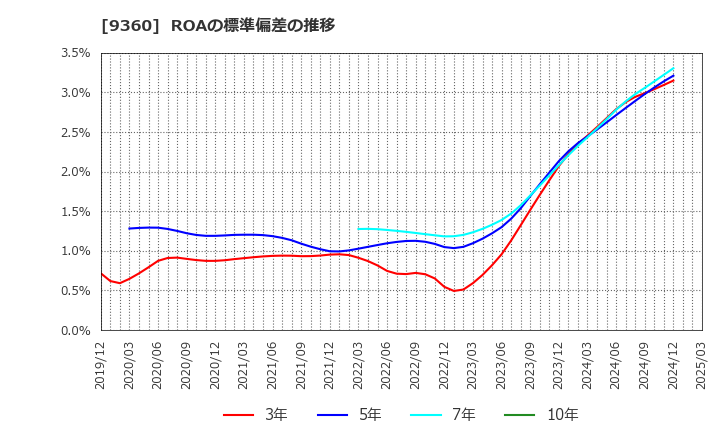 9360 鈴与シンワート(株): ROAの標準偏差の推移