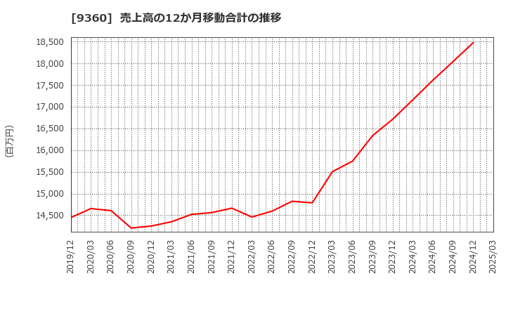 9360 鈴与シンワート(株): 売上高の12か月移動合計の推移