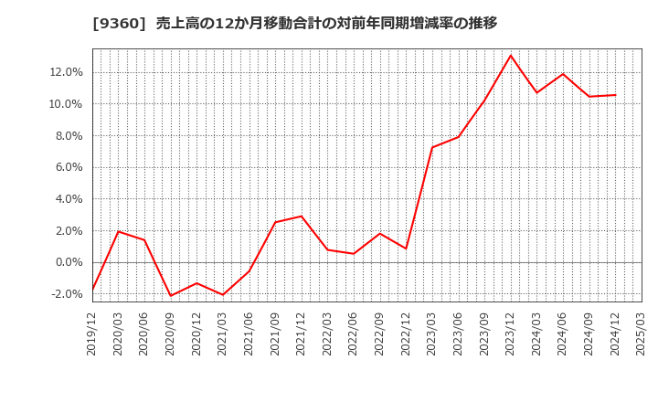 9360 鈴与シンワート(株): 売上高の12か月移動合計の対前年同期増減率の推移
