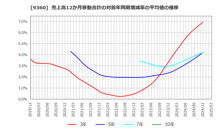 9360 鈴与シンワート(株): 売上高12か月移動合計の対前年同期増減率の平均値の推移