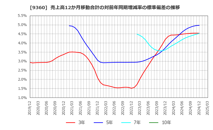 9360 鈴与シンワート(株): 売上高12か月移動合計の対前年同期増減率の標準偏差の推移