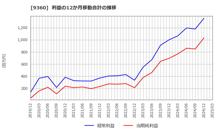 9360 鈴与シンワート(株): 利益の12か月移動合計の推移