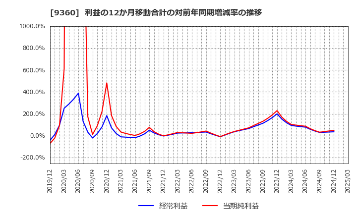 9360 鈴与シンワート(株): 利益の12か月移動合計の対前年同期増減率の推移