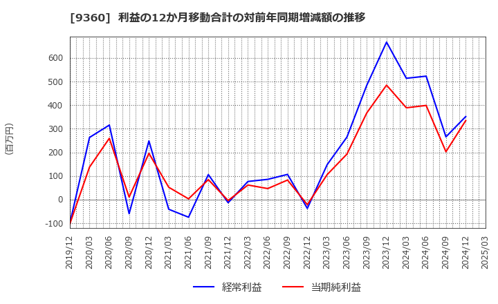 9360 鈴与シンワート(株): 利益の12か月移動合計の対前年同期増減額の推移