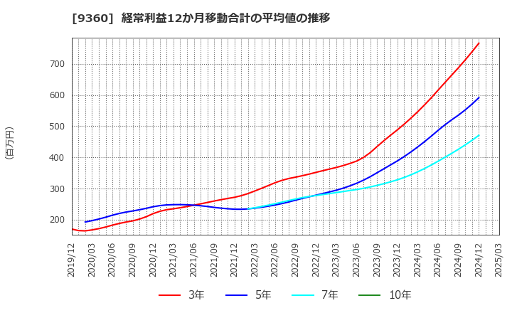 9360 鈴与シンワート(株): 経常利益12か月移動合計の平均値の推移