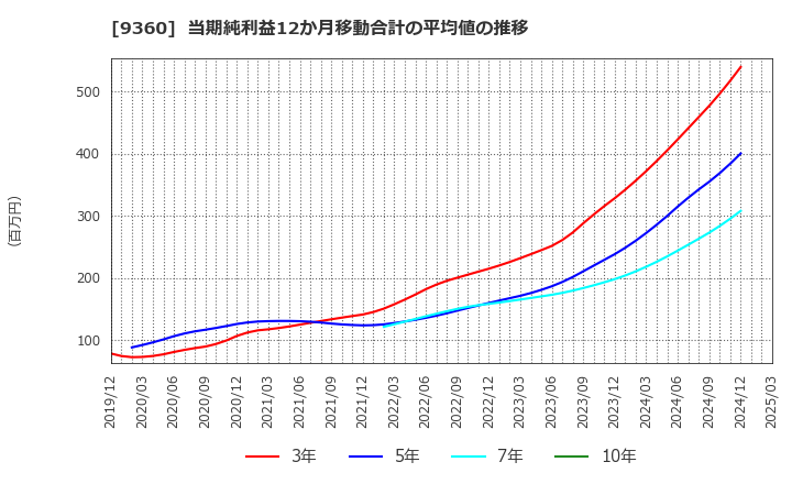 9360 鈴与シンワート(株): 当期純利益12か月移動合計の平均値の推移