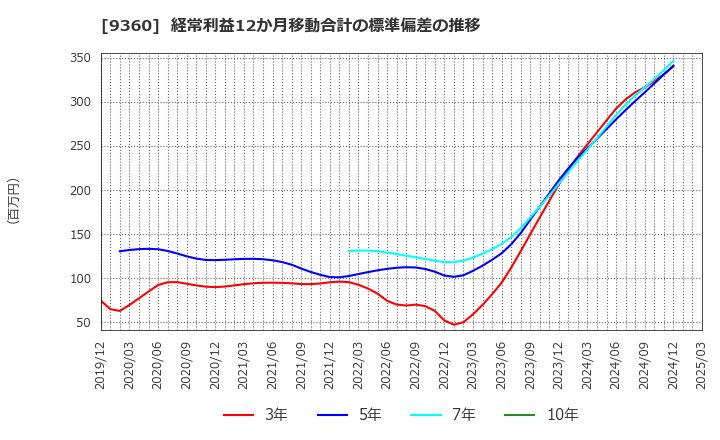 9360 鈴与シンワート(株): 経常利益12か月移動合計の標準偏差の推移