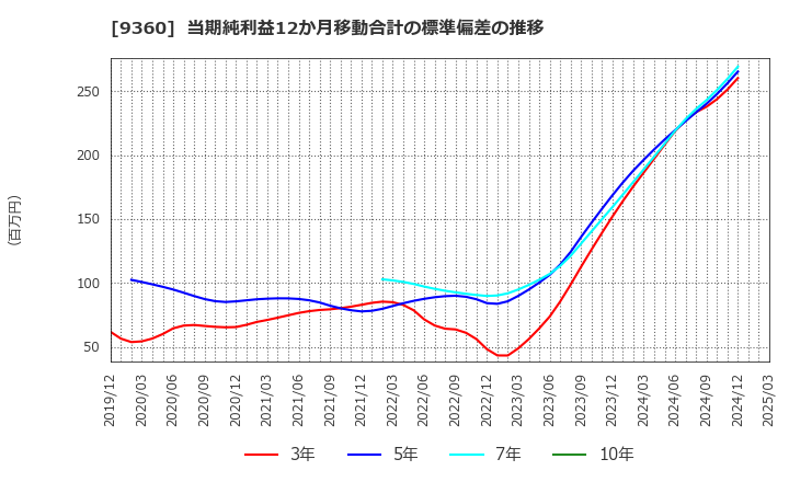 9360 鈴与シンワート(株): 当期純利益12か月移動合計の標準偏差の推移