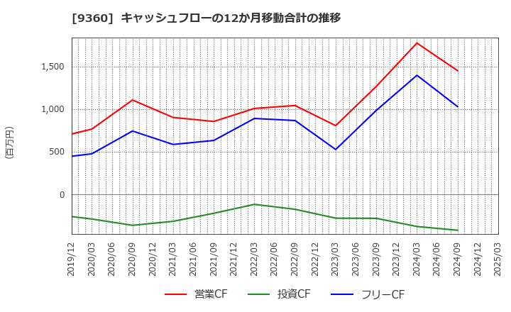 9360 鈴与シンワート(株): キャッシュフローの12か月移動合計の推移