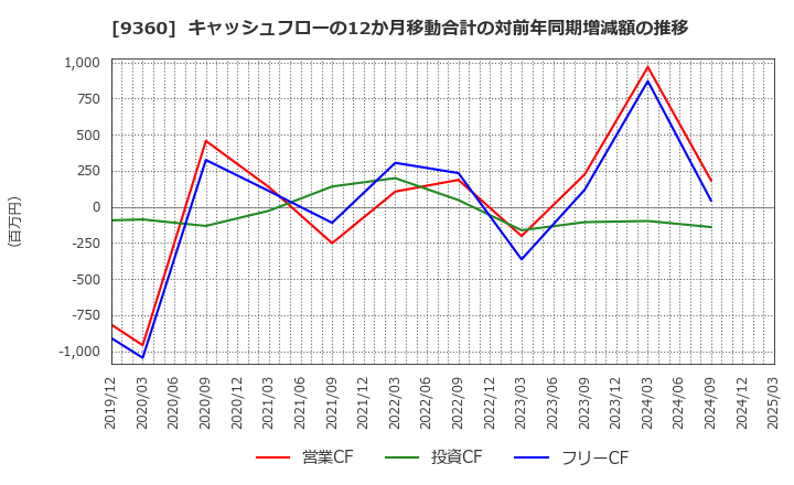 9360 鈴与シンワート(株): キャッシュフローの12か月移動合計の対前年同期増減額の推移