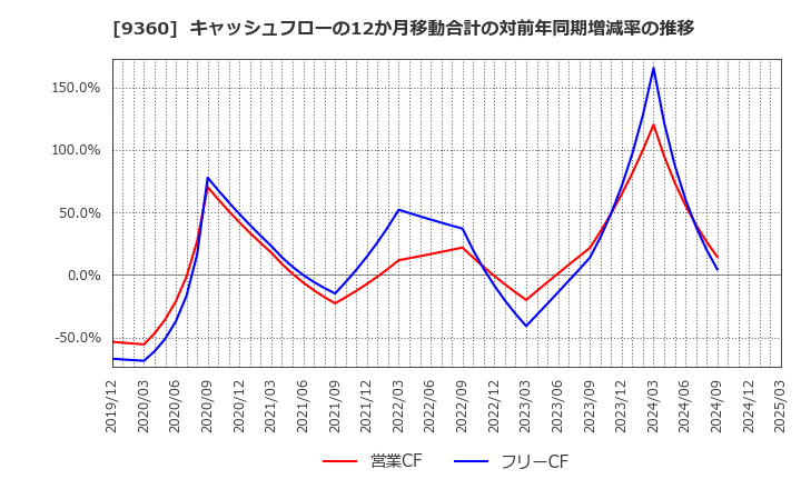 9360 鈴与シンワート(株): キャッシュフローの12か月移動合計の対前年同期増減率の推移