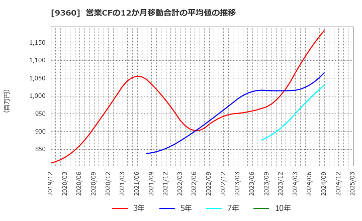 9360 鈴与シンワート(株): 営業CFの12か月移動合計の平均値の推移