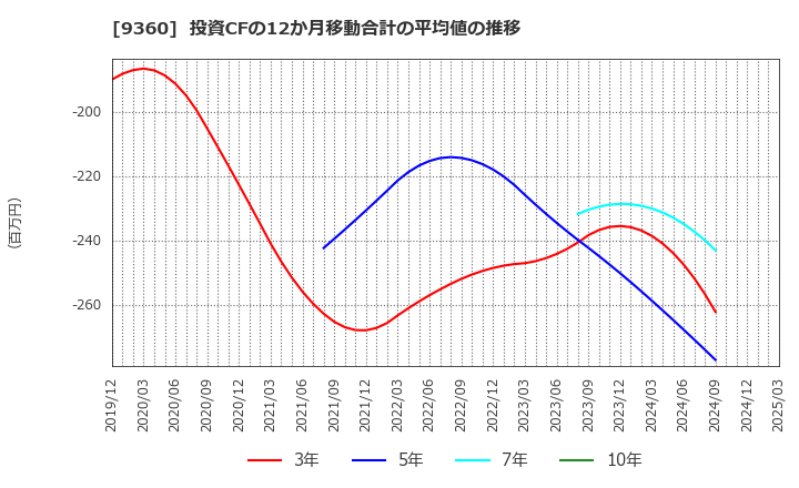 9360 鈴与シンワート(株): 投資CFの12か月移動合計の平均値の推移