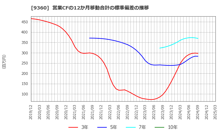 9360 鈴与シンワート(株): 営業CFの12か月移動合計の標準偏差の推移