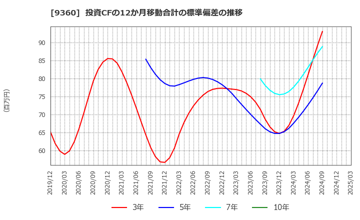 9360 鈴与シンワート(株): 投資CFの12か月移動合計の標準偏差の推移