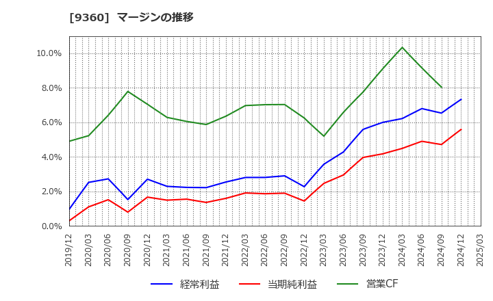 9360 鈴与シンワート(株): マージンの推移
