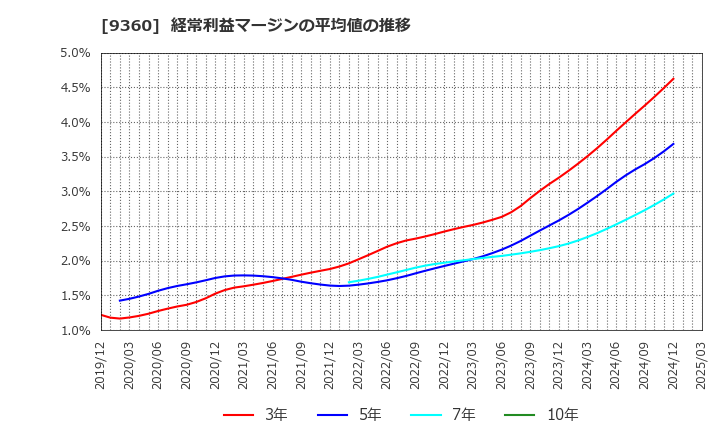 9360 鈴与シンワート(株): 経常利益マージンの平均値の推移