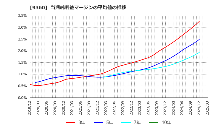 9360 鈴与シンワート(株): 当期純利益マージンの平均値の推移