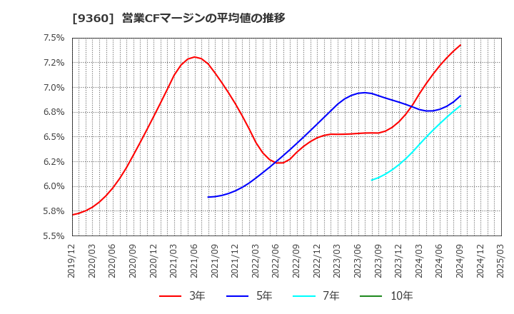 9360 鈴与シンワート(株): 営業CFマージンの平均値の推移